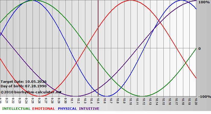 www.biorhythm-calculator.net