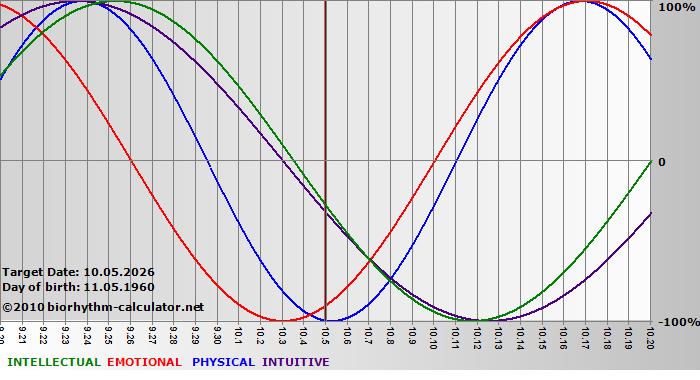 www.biorhythm-calculator.net