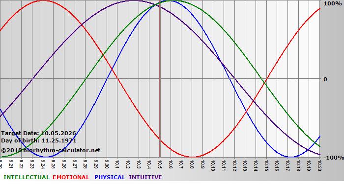 www.biorhythm-calculator.net