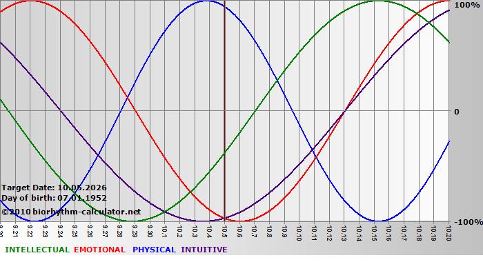www.biorhythm-calculator.net