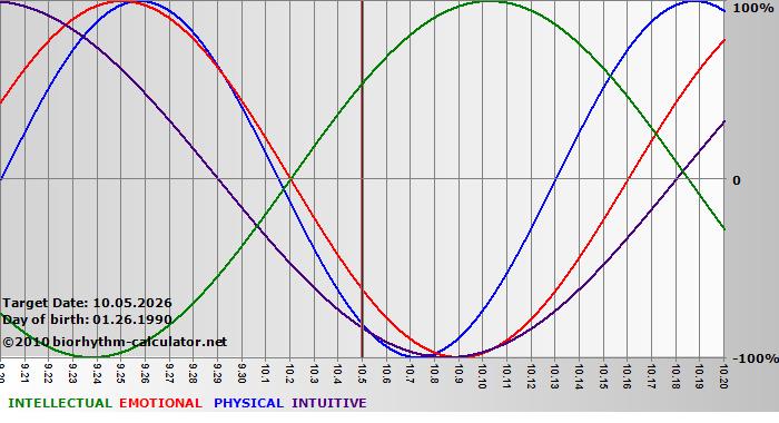 www.biorhythm-calculator.net