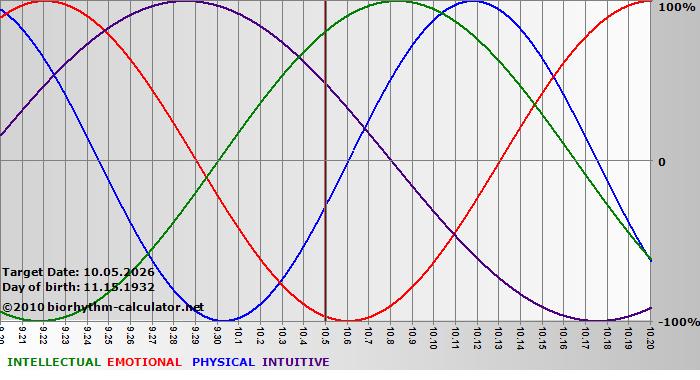www.biorhythm-calculator.net