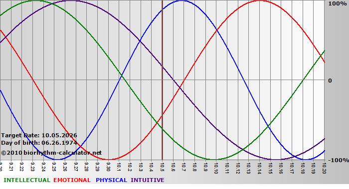 www.biorhythm-calculator.net