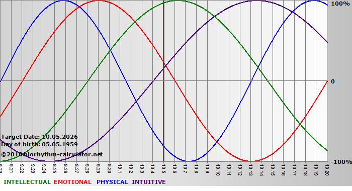www.biorhythm-calculator.net