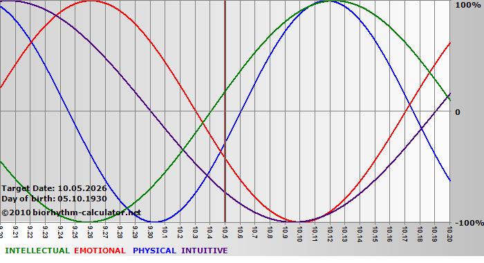 www.biorhythm-calculator.net
