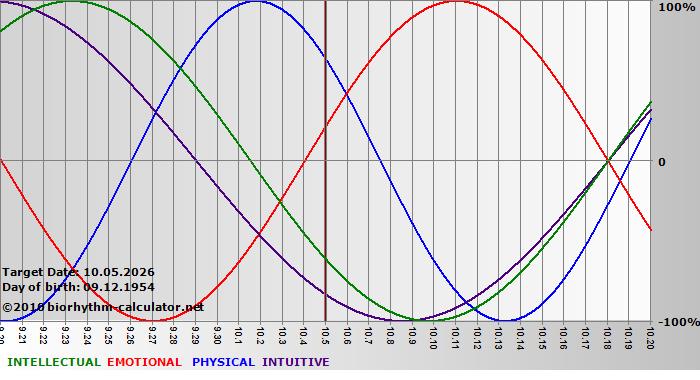 www.biorhythm-calculator.net