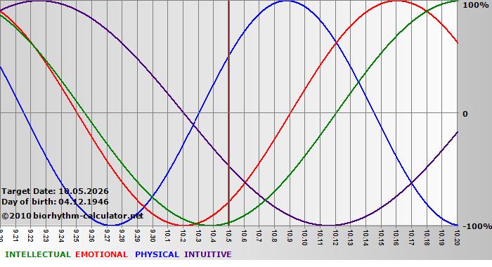www.biorhythm-calculator.net