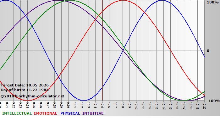 www.biorhythm-calculator.net