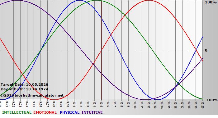 www.biorhythm-calculator.net