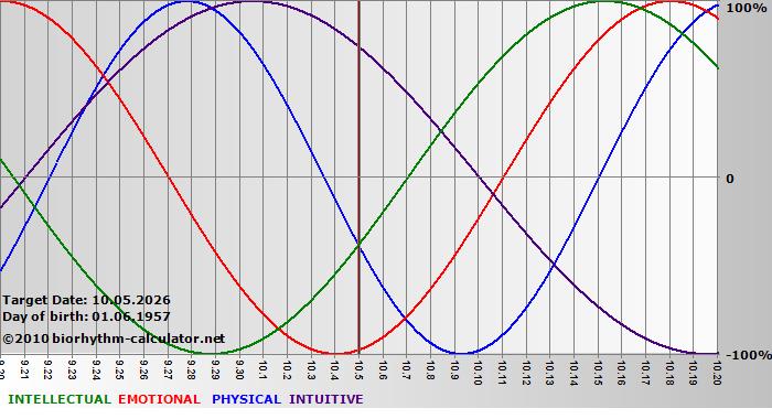 www.biorhythm-calculator.net
