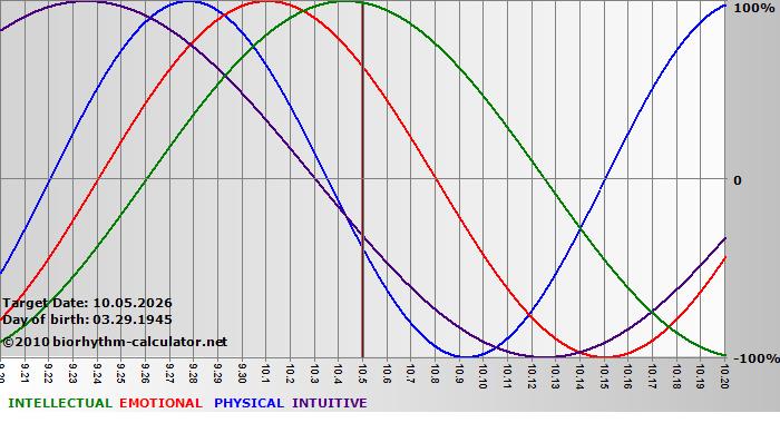 www.biorhythm-calculator.net