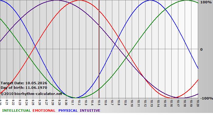 www.biorhythm-calculator.net