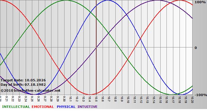 www.biorhythm-calculator.net