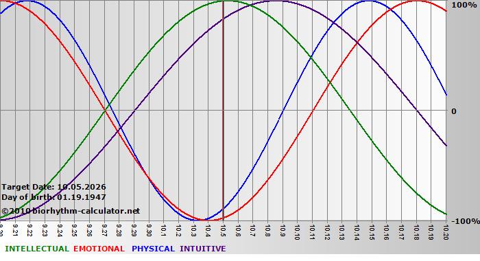 www.biorhythm-calculator.net