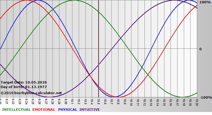 www.biorhythm-calculator.net