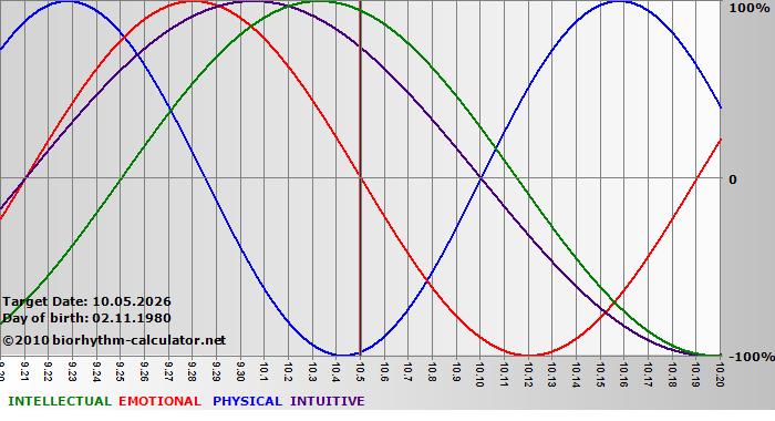 www.biorhythm-calculator.net