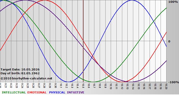 www.biorhythm-calculator.net