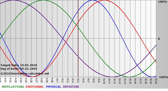 www.biorhythm-calculator.net