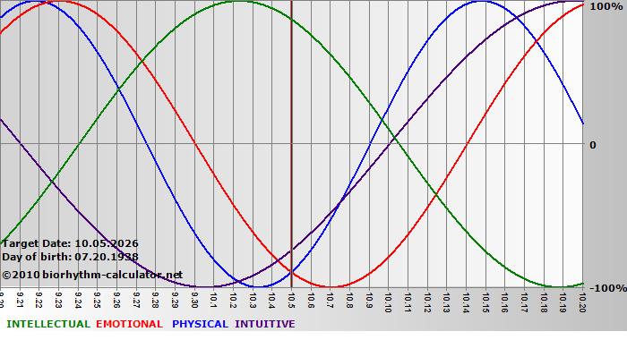 www.biorhythm-calculator.net