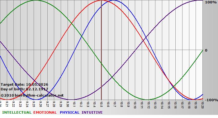 www.biorhythm-calculator.net