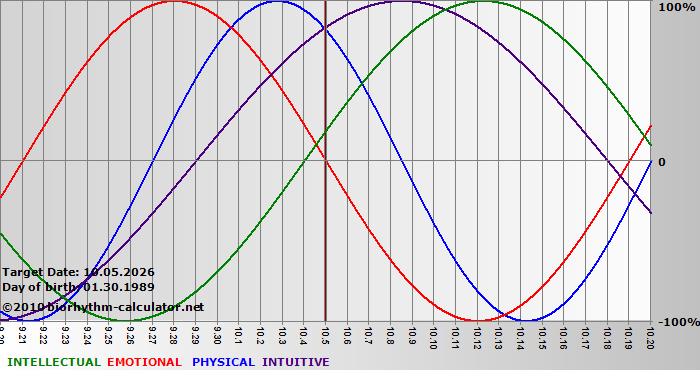 www.biorhythm-calculator.net