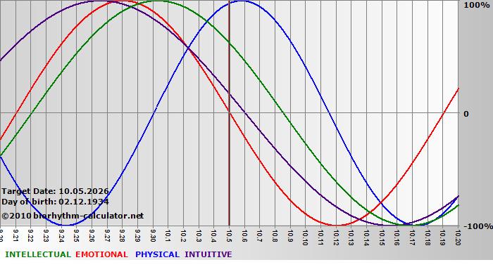 www.biorhythm-calculator.net