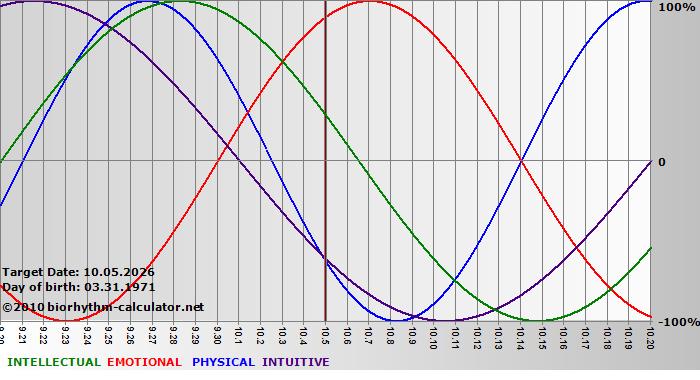 www.biorhythm-calculator.net