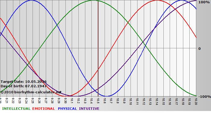 www.biorhythm-calculator.net