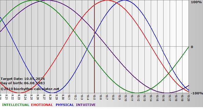 www.biorhythm-calculator.net