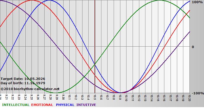 www.biorhythm-calculator.net