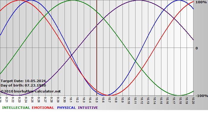 www.biorhythm-calculator.net