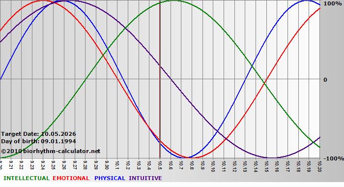 www.biorhythm-calculator.net