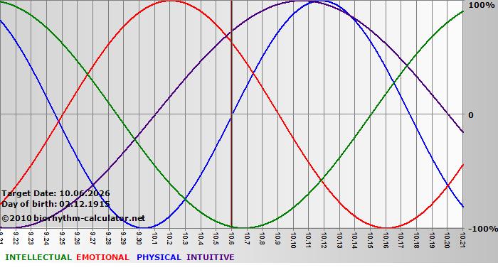 www.biorhythm-calculator.net