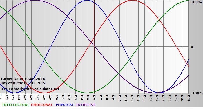 www.biorhythm-calculator.net