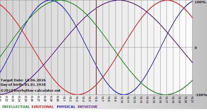 www.biorhythm-calculator.net