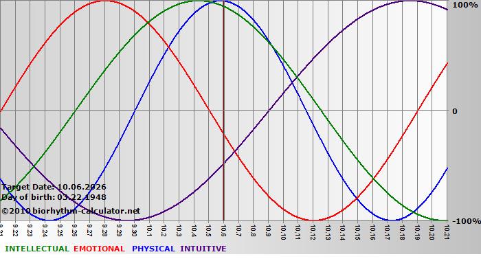 www.biorhythm-calculator.net