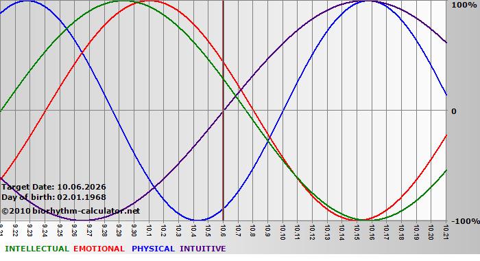 www.biorhythm-calculator.net