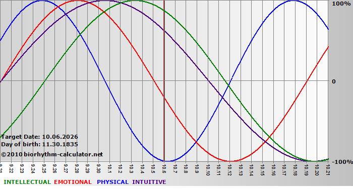 www.biorhythm-calculator.net