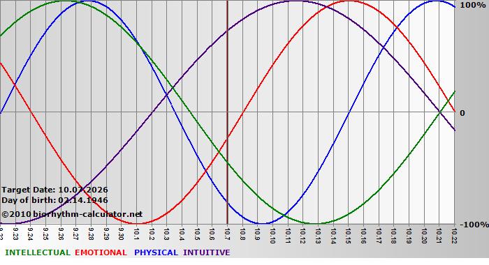 www.biorhythm-calculator.net