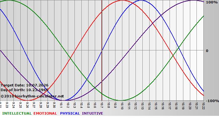 www.biorhythm-calculator.net