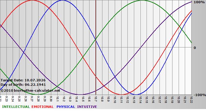 www.biorhythm-calculator.net