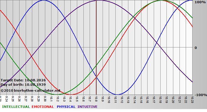 www.biorhythm-calculator.net