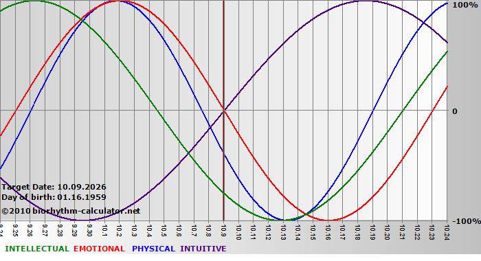 www.biorhythm-calculator.net