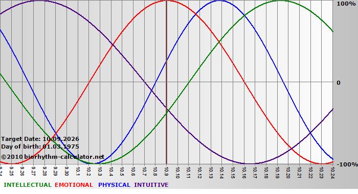 www.biorhythm-calculator.net