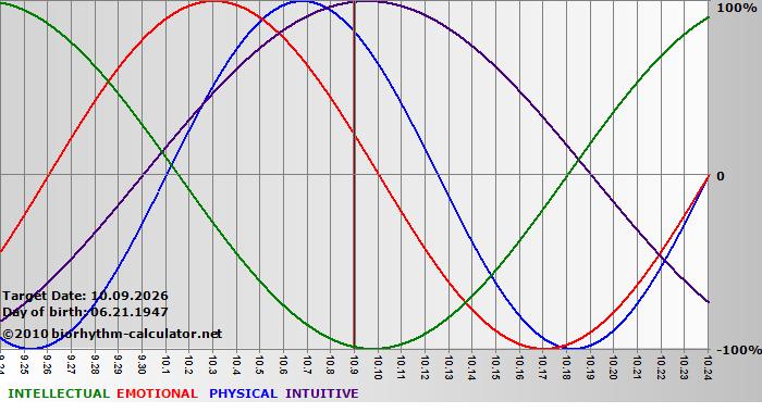 www.biorhythm-calculator.net