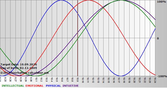 www.biorhythm-calculator.net