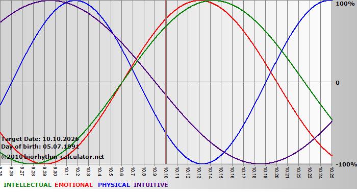 www.biorhythm-calculator.net