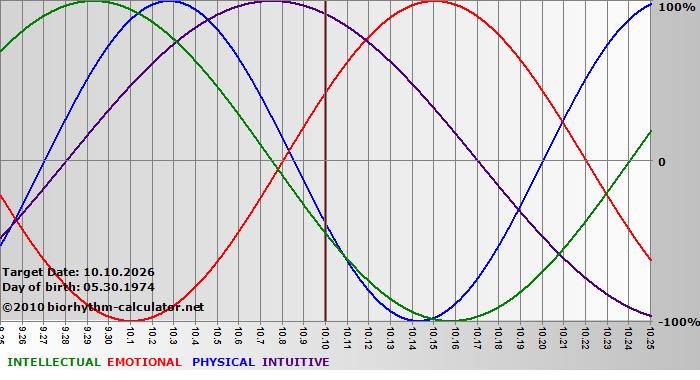 www.biorhythm-calculator.net