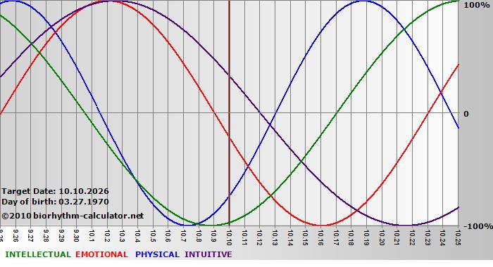 www.biorhythm-calculator.net