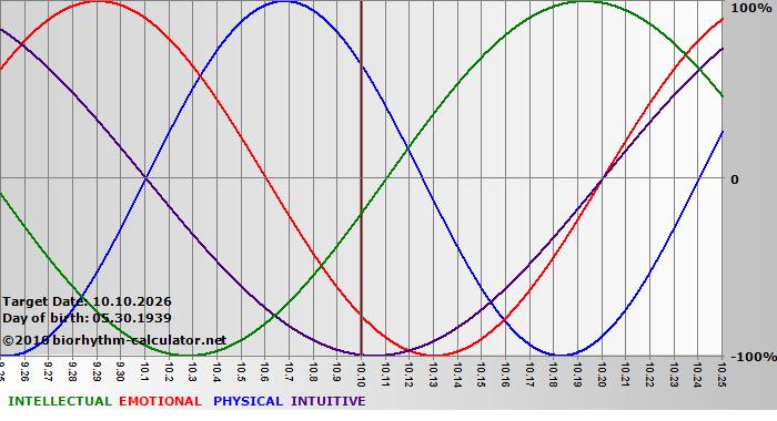 www.biorhythm-calculator.net
